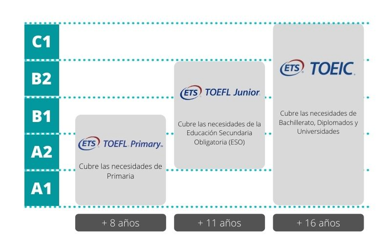 Niveles TOEFL TOEIC